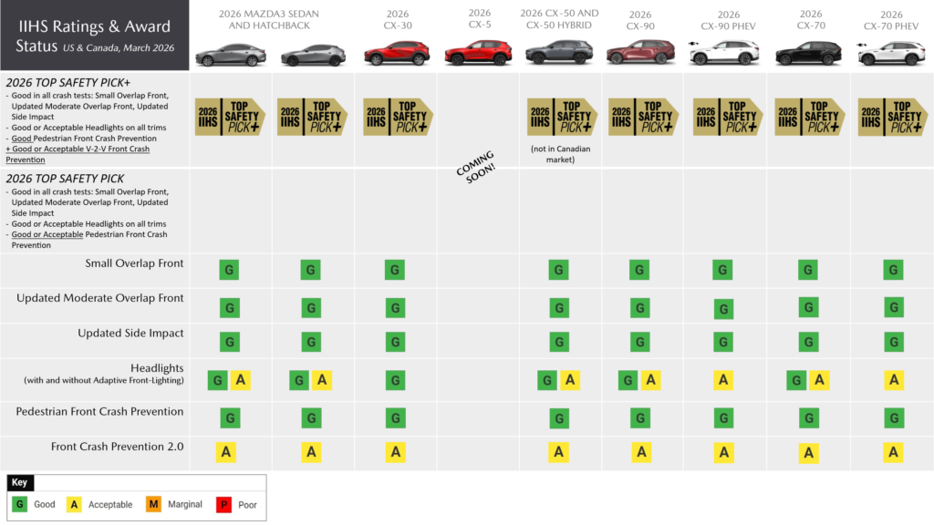 Mazda IIHS Safety Chart